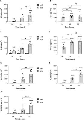 Corrigendum: Bivalent binding of staphylococcal superantigens to the TCR and CD28 triggers inflammatory signals independently of antigen presenting cells